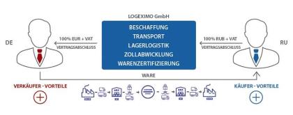 Komplette Abwicklung Transporte für privat (Privateinrichtungen) nach GUS, CIS