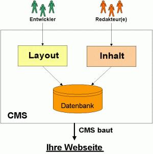 CMS DAS REDAKTIONSSYSTEM