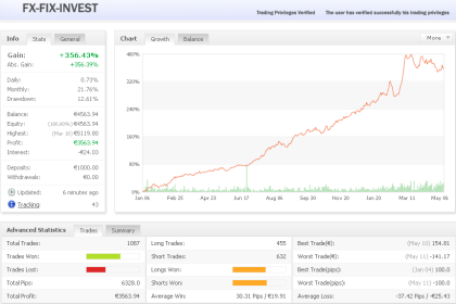 FX FIX Invest: mit Geld-Geld verdienen 