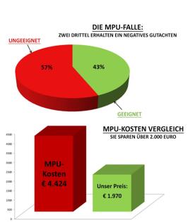 Ohne MPU Kosten zurück zum Führerschein