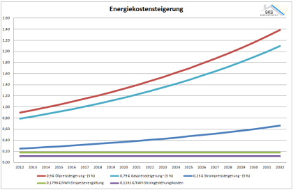 Photovoltaikanlage mit Solarstromspeicher und/ oder Wärmepumpe
