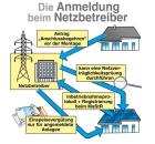übernehme die bundesweite Anmeldung Solar / PV Anlagen